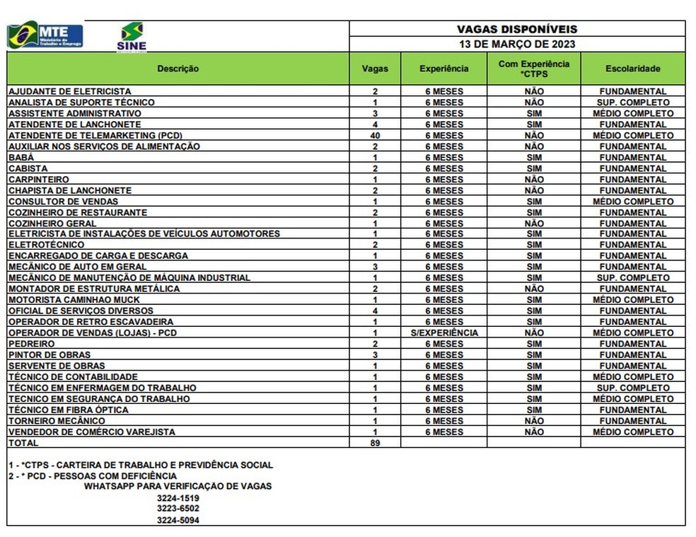 Sine Acre oferta 89 vagas de emprego nesta segunda-feira (13) — Foto: Divulgação/Sine Acre