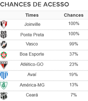 Guia: risco de queda do Vasco sobe para 66%; Cruzeiro tem 99% de título