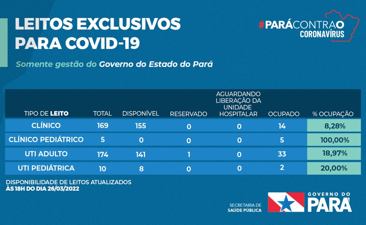 Leitos pediátricos para crianças com Covid-19 estão 100% ocupados no Pará