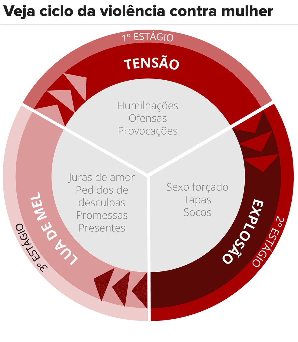 Ciclo da violência contra a mulher — Foto: Fernanda Garrafiel/ Arte G1