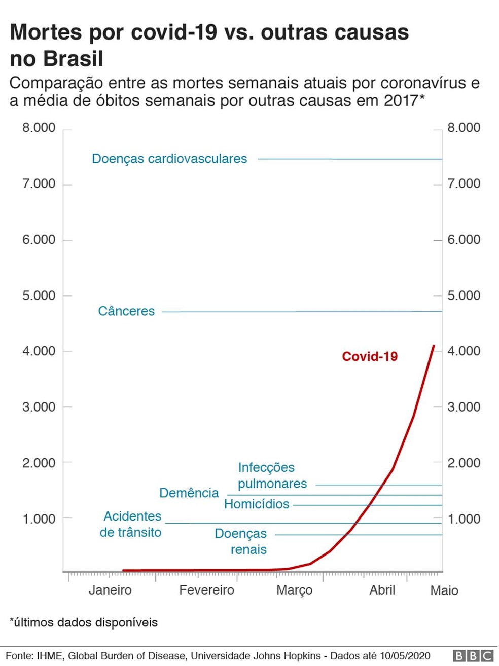 Gráfico mostra as mortes por Covid-19 em comparação a outras causas no Brasil — Foto: BBC