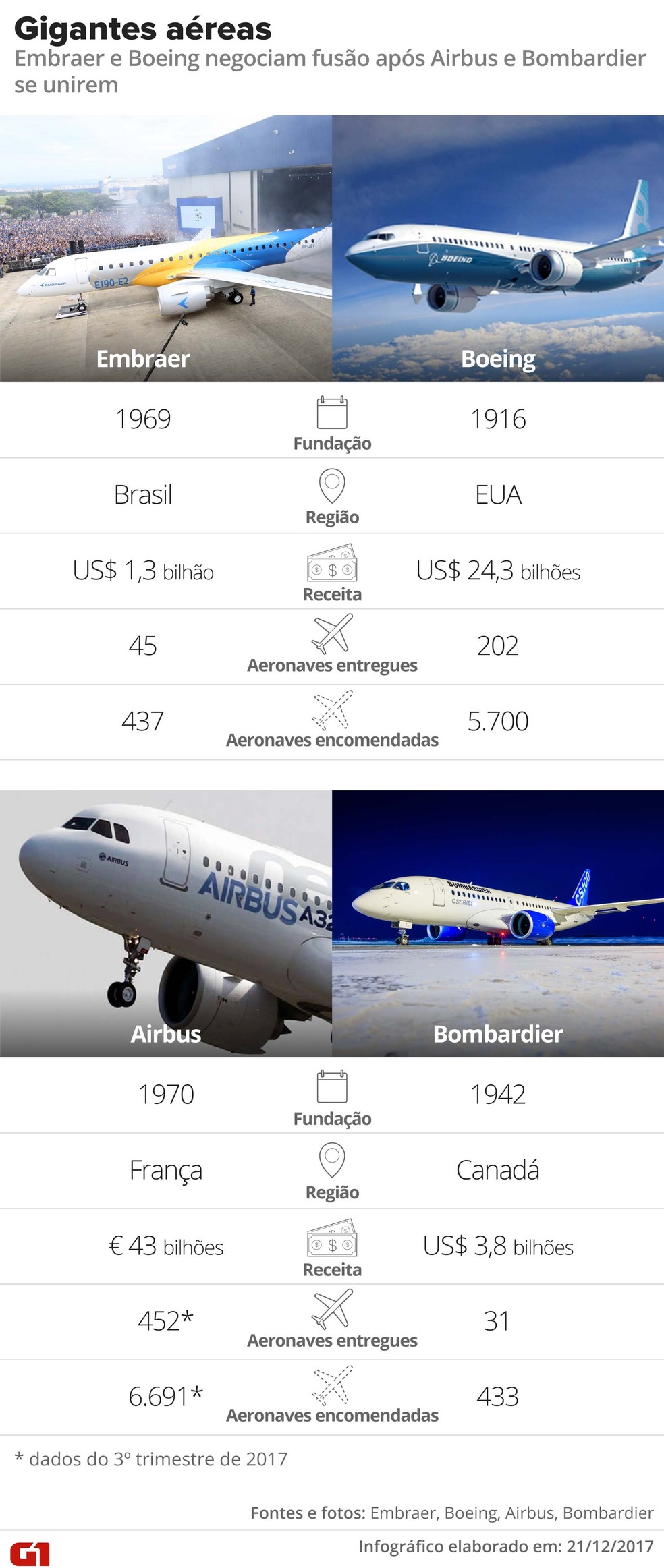  Situação das gigantes aéreas Embraer, Boeing, Airbus e Bombardier (Foto: Infográfico/Alexandre Mauro)