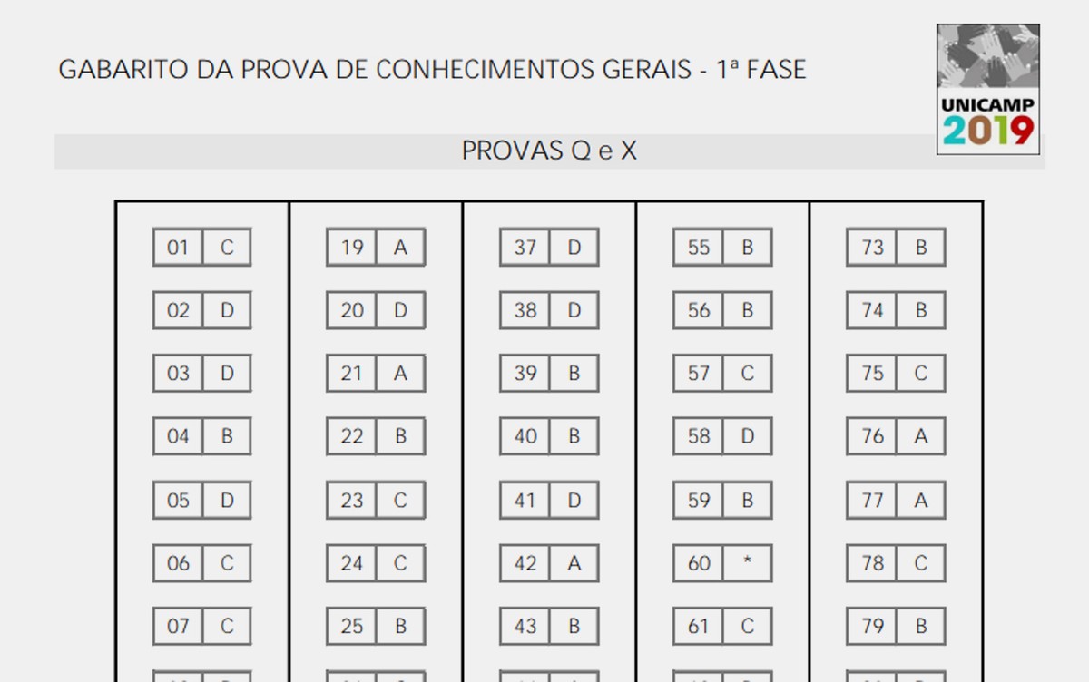 Unicamp 2019: gabarito oficial da primeira fase do