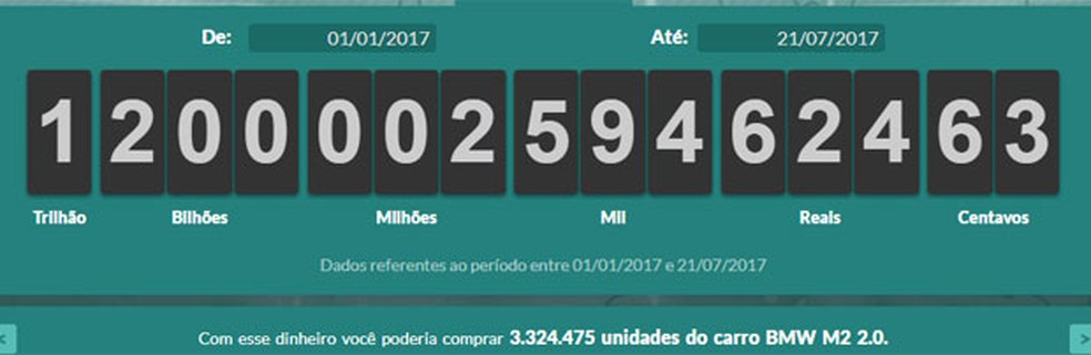 Brasileiros já pagaram R$ 1,2 trilhão em impostos em 2017 (Foto: Reprodução)