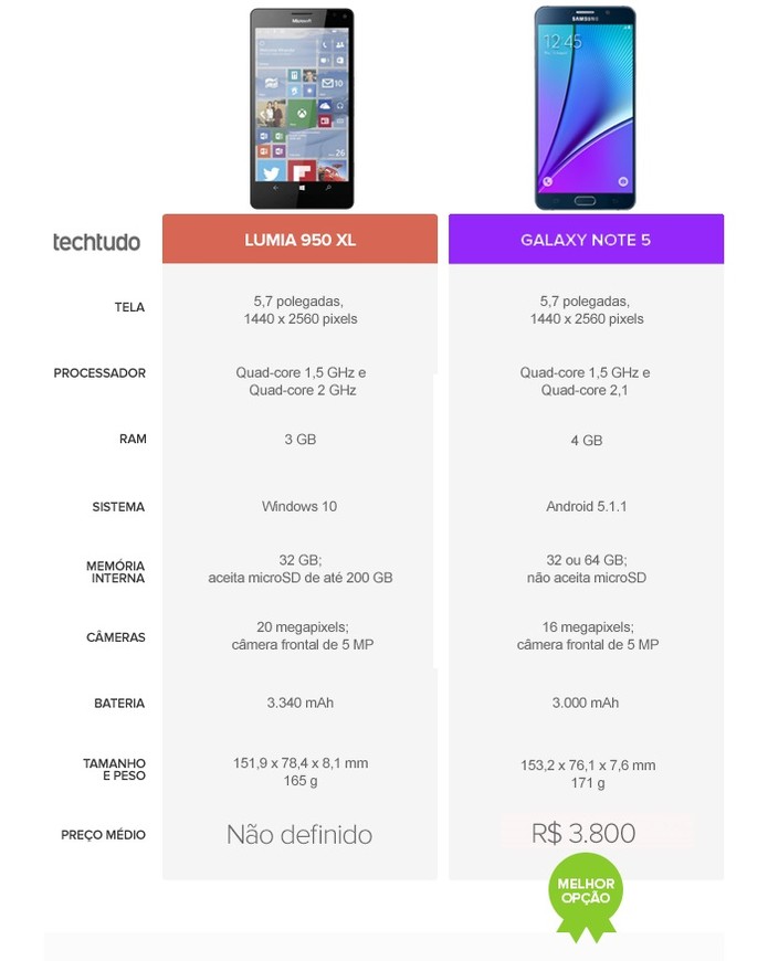 Galaxy Note 5 leva a melhor em disputa contra o Lumia 950 XL (Foto: Arte/TechTudo)