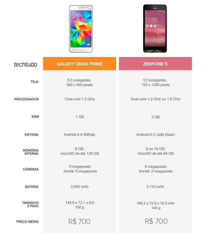 Tabela comparativa entre Galaxy Gran Prime ou Zenfone 5 (Foto: Arte/TechTudo)