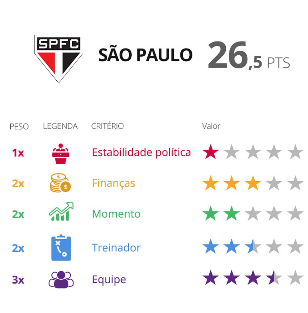 Avalia&ccedil;&atilde;o do S&atilde;o Paulo para o Paulist&atilde;o &mdash; Foto: GloboEsporte.com