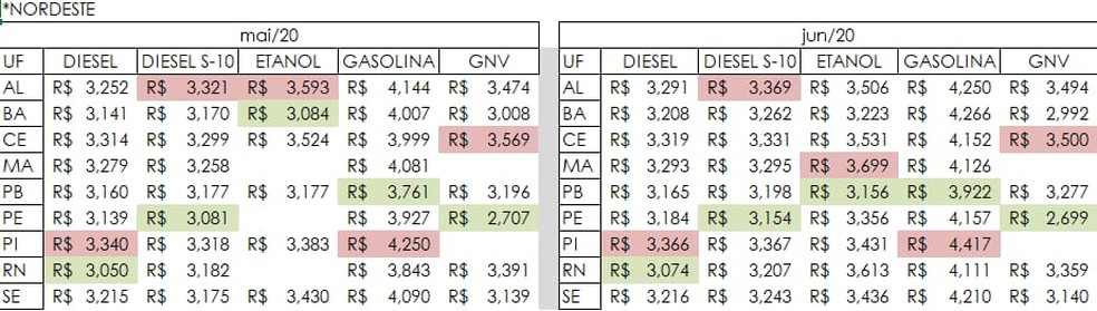 Levantamento aponta valores dos combustíveis no Nordeste — Foto: Ticket Log/Divulgação