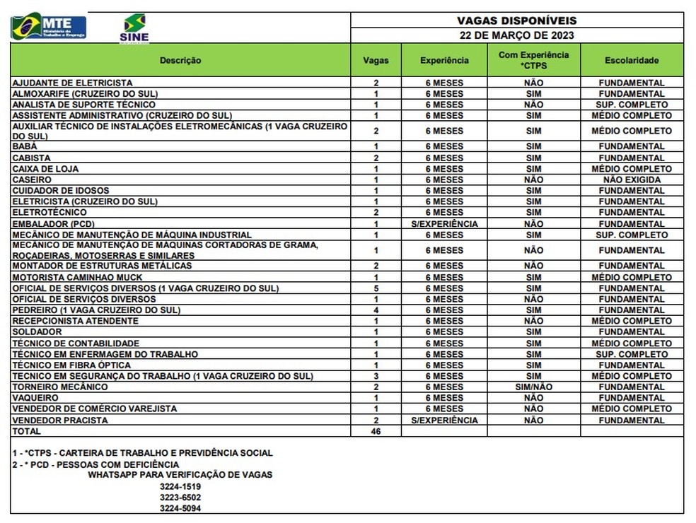 Há 46 vagas disponíveis no Sine Acre nesta quarta-feira (22) — Foto: Divulgação