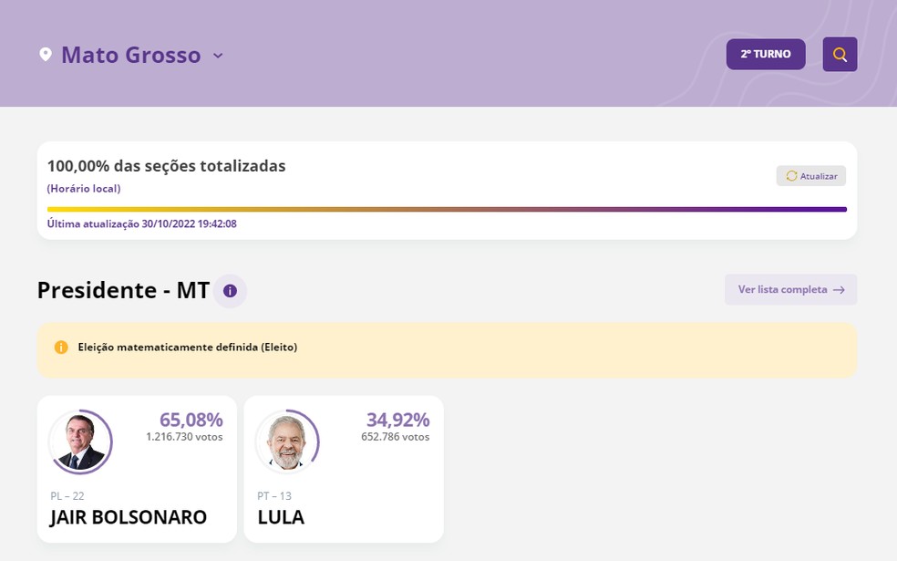Em MT, Jair Bolsonaro (PL) venceu com 65,08% dos votos. — Foto: Reprodução/TSE