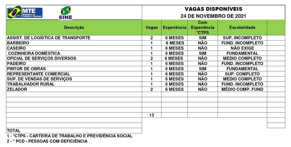 Sine Acre oferece 13 vagas de emprego nesta quarta-feira (24); confira a lista. — Foto: Divulgação/Sine-AC