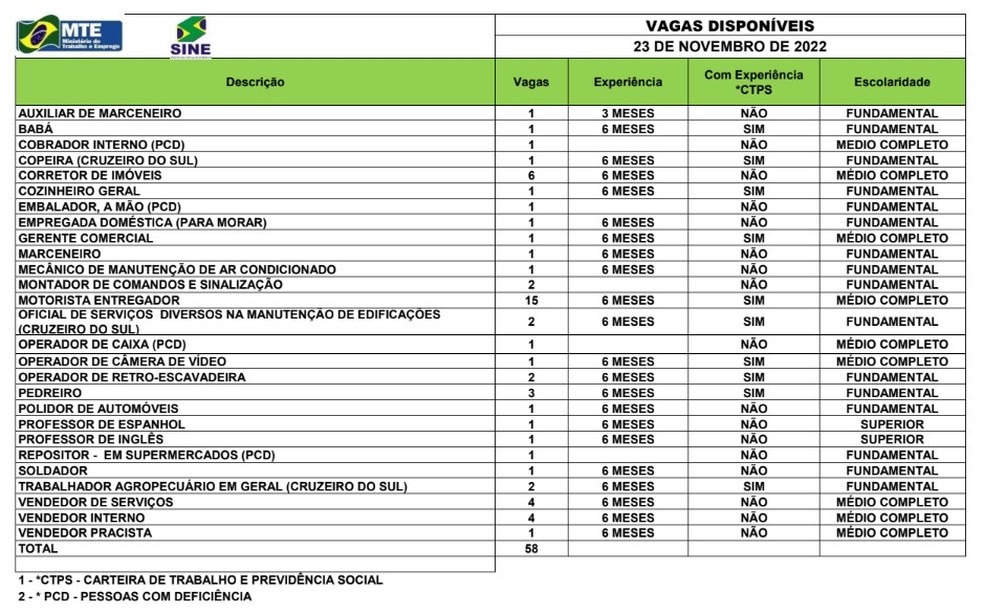 Sine Acre oferta 58 vagas de emprego nesta quarta-feira (23) — Foto: Divulgação/Sine Acre