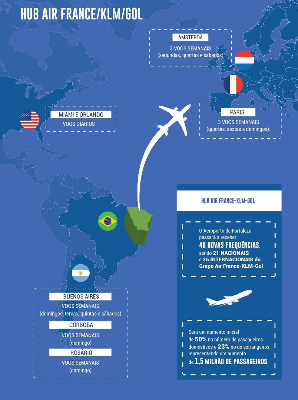 Centro vai conectar Fortaleza com voos diretos para Paris e Amsterdã (Foto: Reprodução)