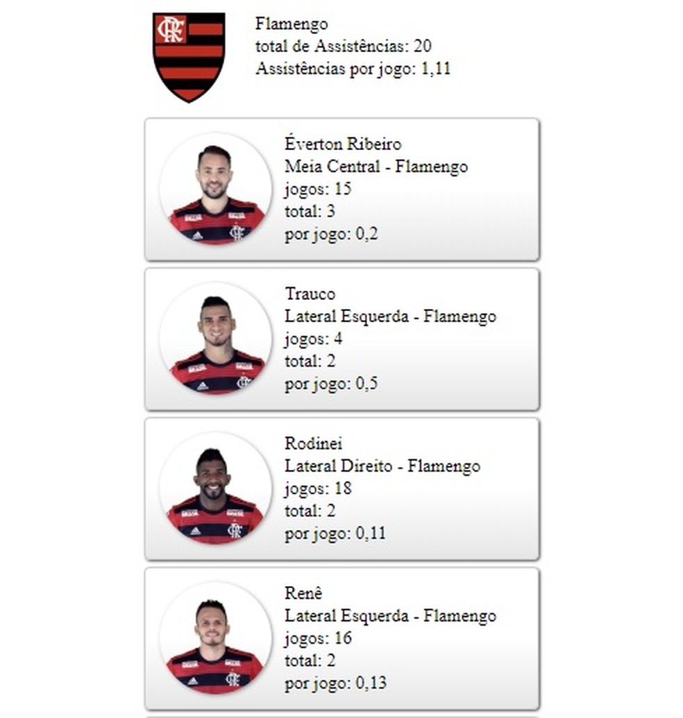 Jogadores do Flamengo que mais deram assist&ecirc;ncias neste Campeonato Brasileiro (Foto: GloboEsporte.com)