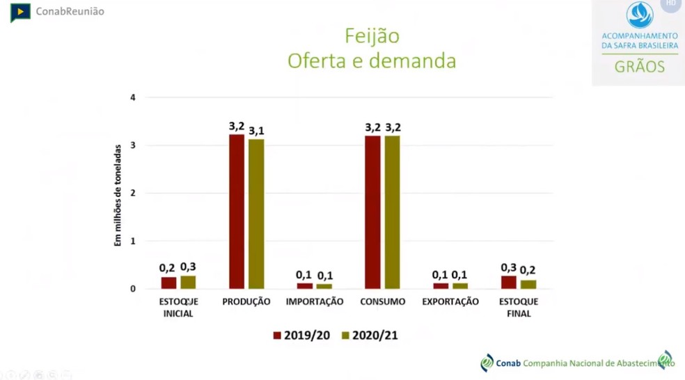 Quadro de oferta e demanda do feijão para a safra 2020/21 — Foto: Conab/Reprodução