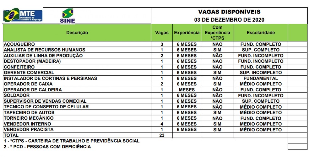 Sine Acre oferece 23 vagas de emprego nesta quinta-feira (03); confira a lista — Foto: Foto: Divulgação/Sine Acre