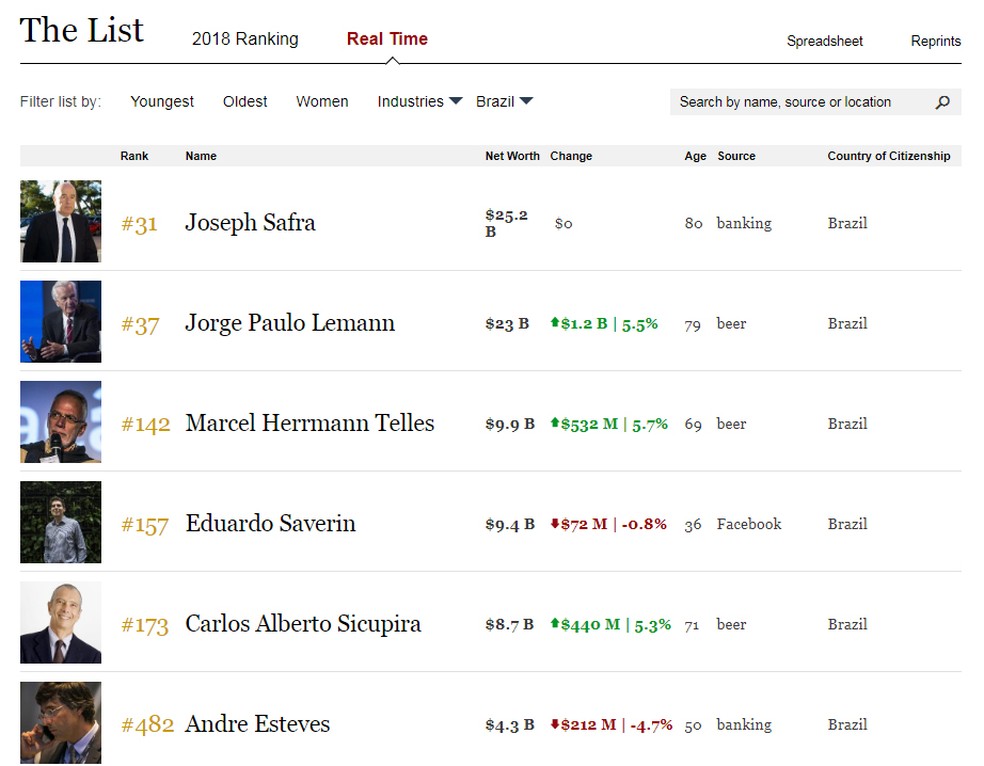 Brasileiros mais ricos no momento, segundo ranking da revista Forbes  — Foto: Reprodução