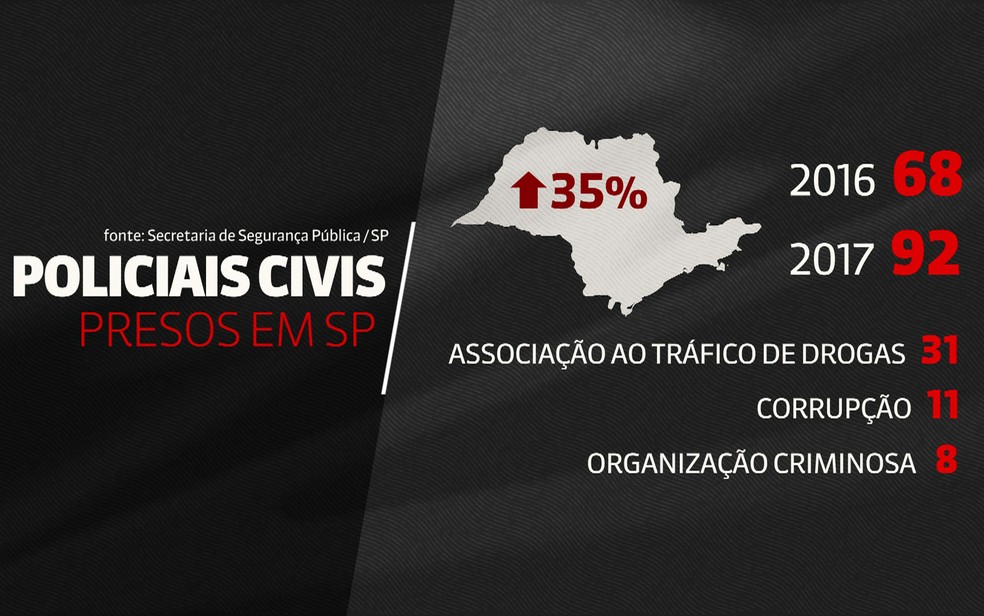 Número de policiais civis presos aumentou 35% em São Paulo (Foto: GloboNews/Reprodução)