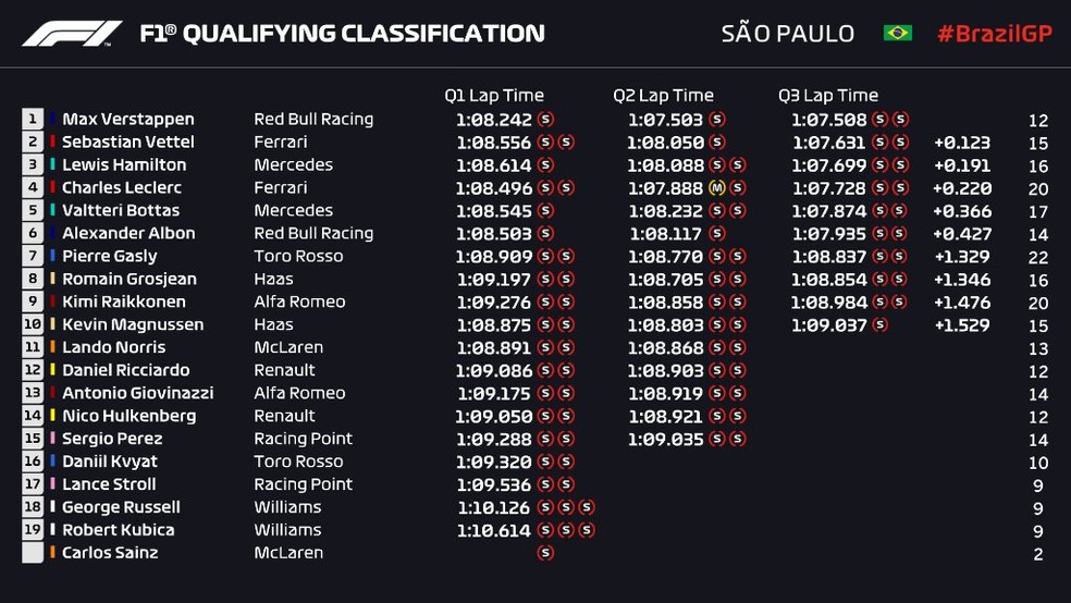 Resultado do treino de classificação no GP do Brasil em Interlagos — Foto: Reprodução