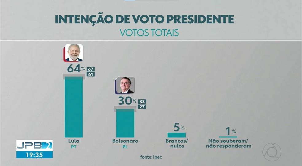 Pesquisa Ipec revela os índices de intenção de voto para presidente entre os eleitores da Paraíba — Foto: Reprodução/TV Cabo Branco