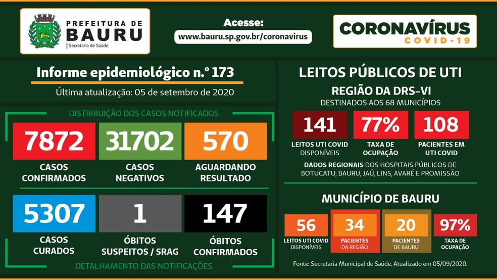 Balanço Covid-19 Bauru — Foto: Prefeitura de Bauru/Divulgação