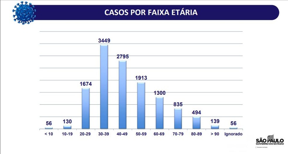 Confirmações de casos de coronavírus em São Paulo por faixa etária — Foto: Divulgação/Governo de São Paulo