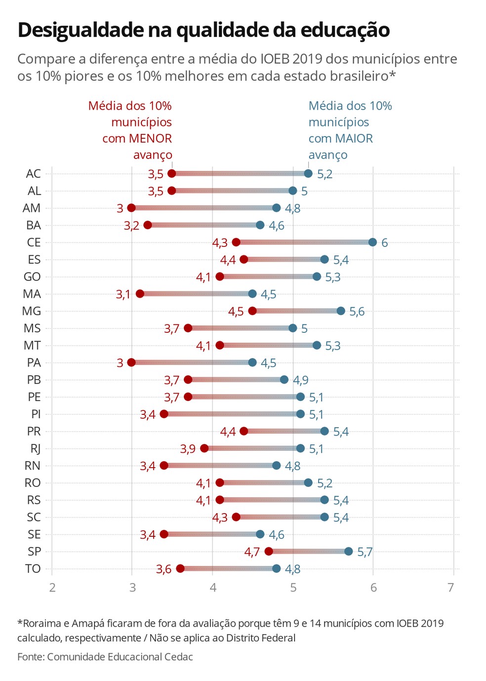 Cedac calculou a média entre os municípios com maior e menor IOEB em cada estado para verificar a diferença entre o avanço regional — Foto: Ana Carolina Moreno/G1