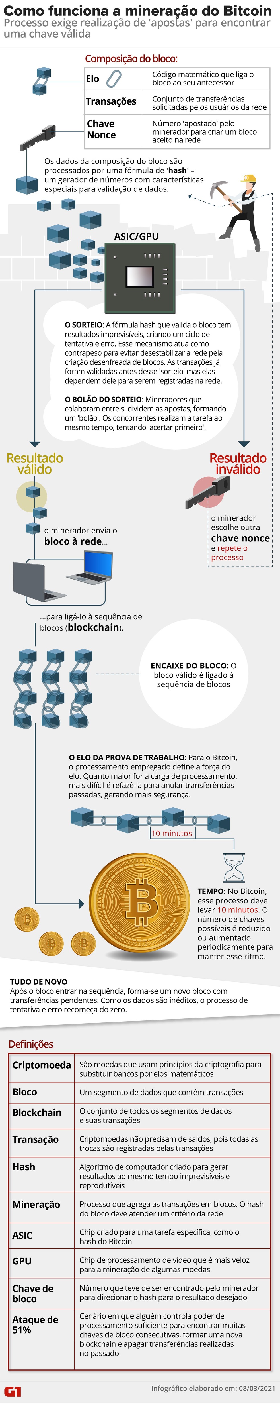 Infográfico explica mineração de bitcoins. — Foto: Wagner Magalhães/Arte G1