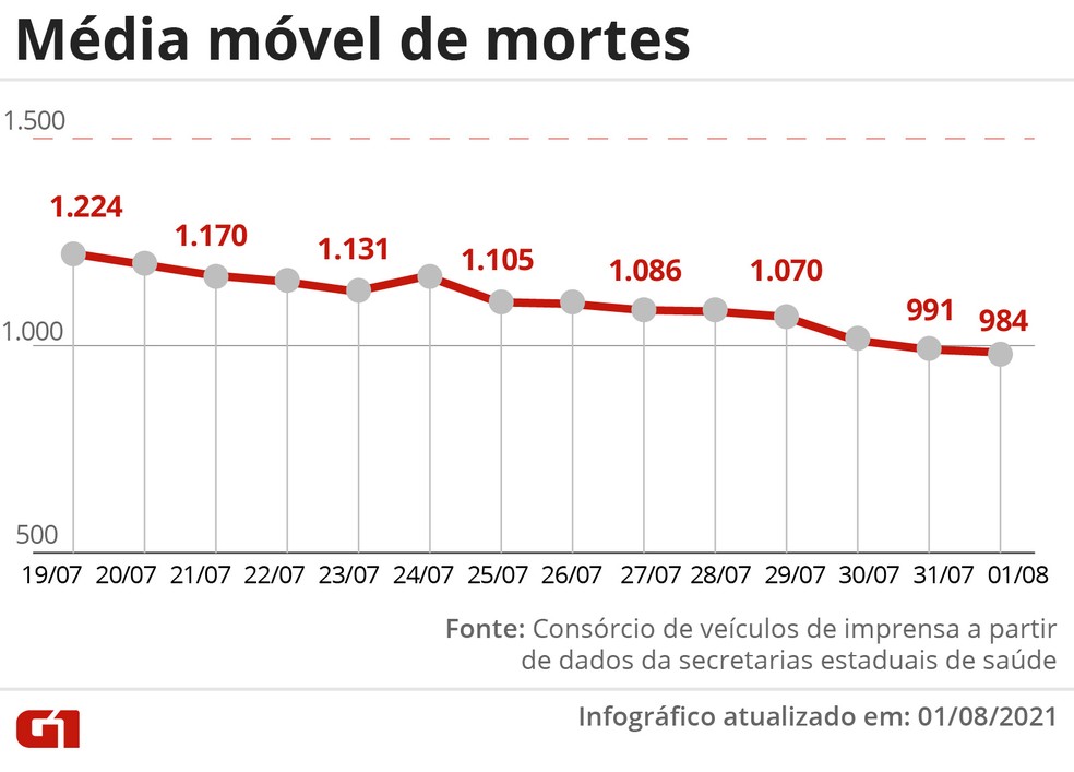 Média móvel de mortes — Foto: Arte G1