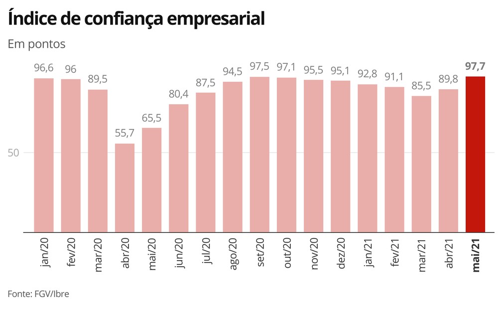 Índice de confiança empresarial — Foto: Economia G1
