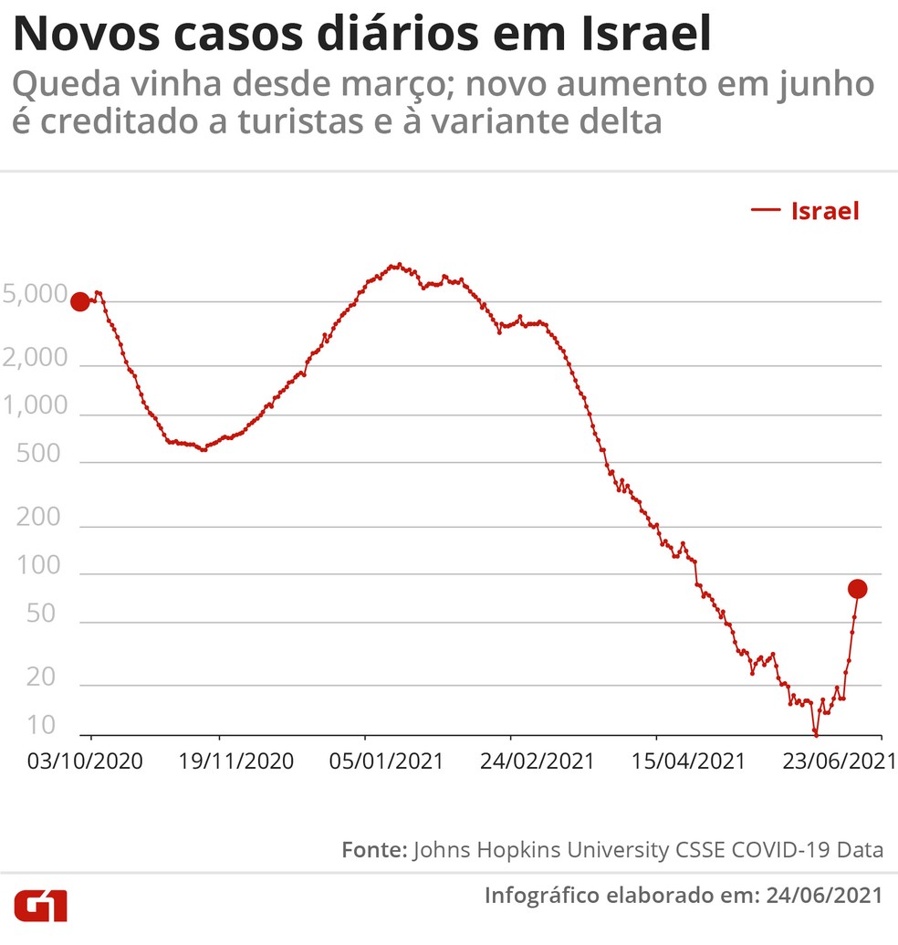 Gráfico mostra casos diários confirmados de Covid-19 em Israel de outubro de 2020 a junho de 2021. — Foto: Wagner Magalhães/Arte G1