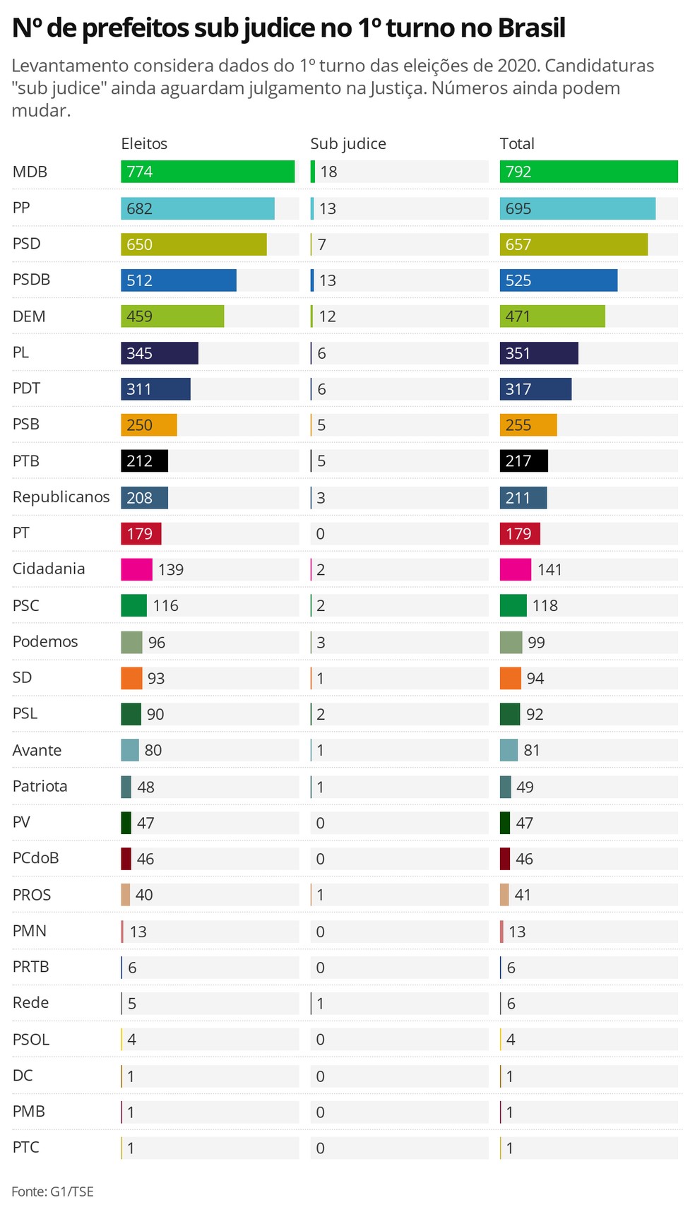 Nº de prefeitos sub judice no 1º turno no Brasil — Foto: Datawrapper / Gabriela Caesar
