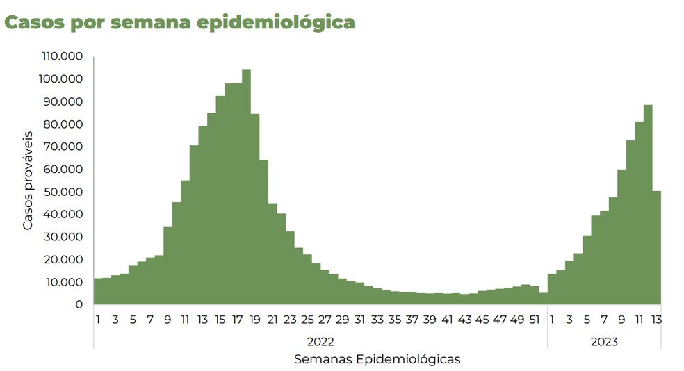 Casos de dengue por semana epidemiológica no Brasil entre 2022 e 2023 — Foto: Reprodução/Ministério da Saúde