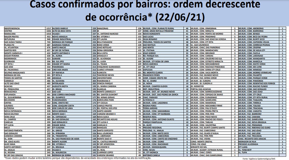 Covid-19: Montes Claros tem 37.174  casos e 868 mortes nesta terça-feira (22)