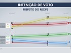 Geraldo Julio tem 39% e João Paulo, 29%, em disputa pelo Recife, diz Ibope