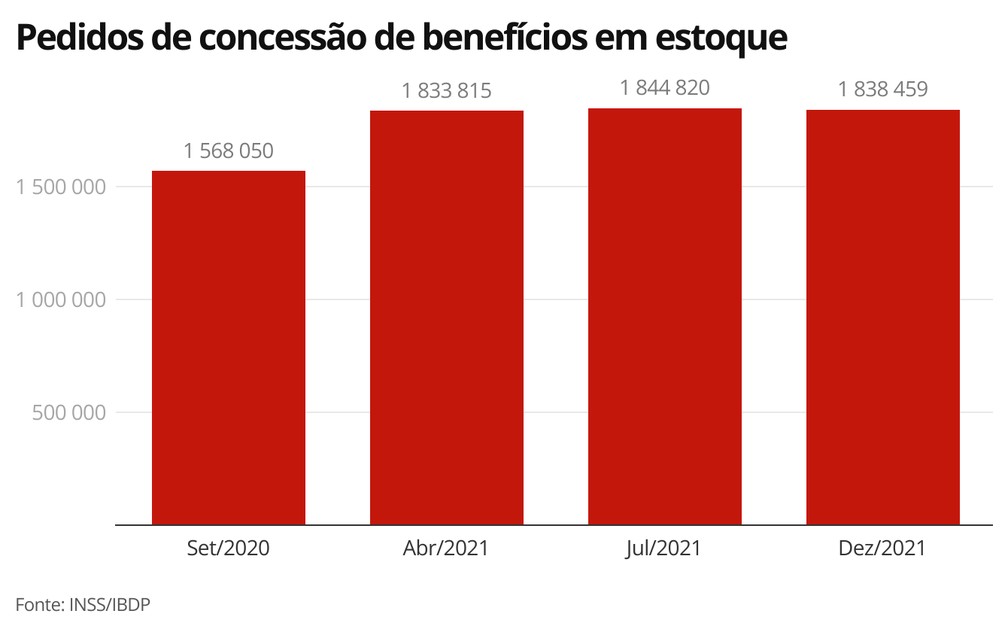 Pedidos de concessão de benefícios em estoque — Foto: Economia g1