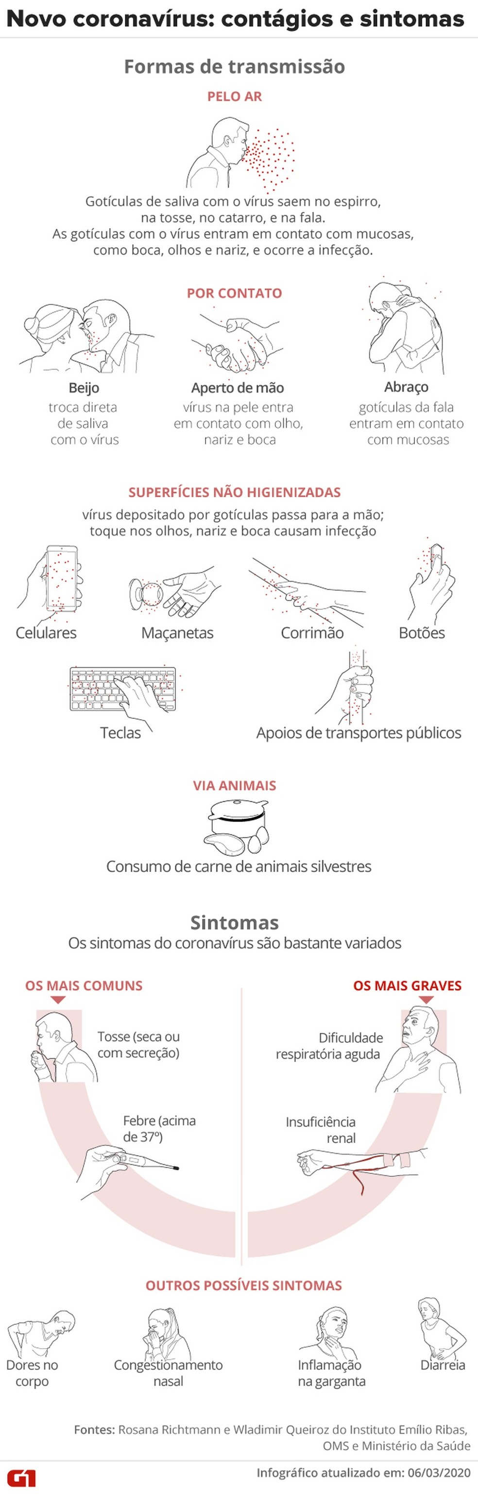 Coronavírus: infográfico mostra principais formas de transmissão e sintomas da doença  — Foto: Infografia/G1