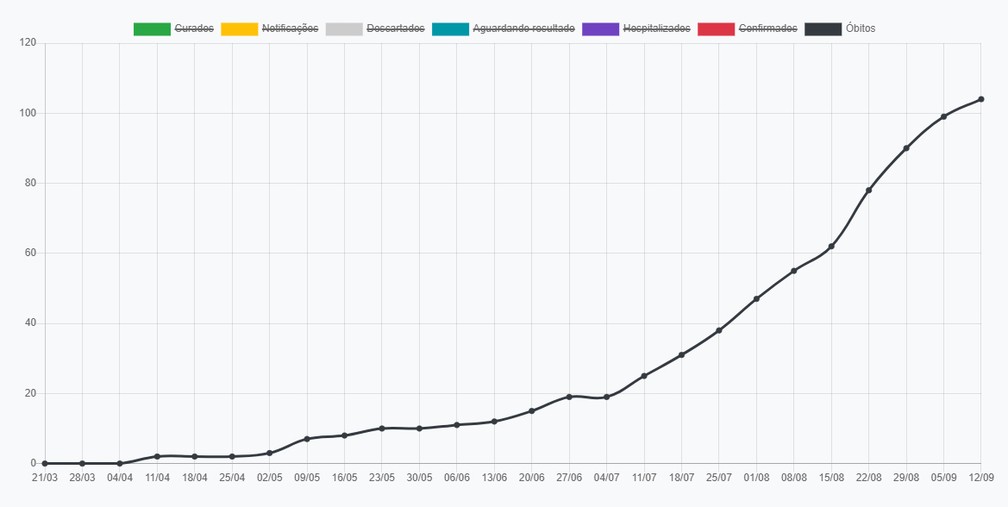 Evolução de mortes de Covid-19 em Presidente Prudente, em 12 de setembro — Foto: Reprodução