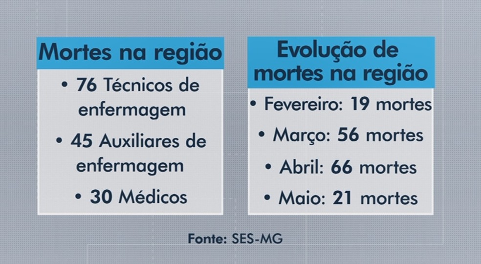 Sul de Minas é 2ª região com mais mortes de profissionais de saúde por Covid-19 em MG, aponta Estado — Foto: Reprodução EPTV
