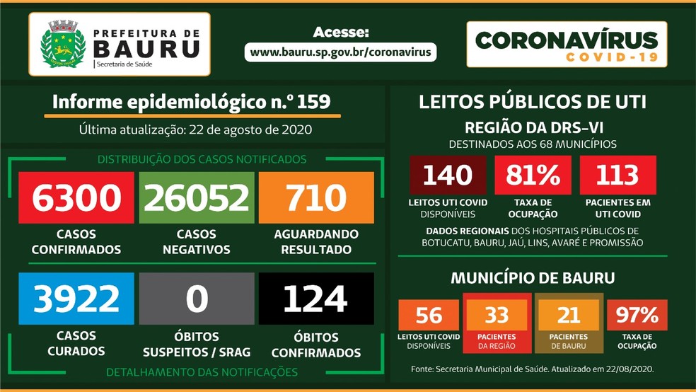 Bauru registra 124ª morte e chega a 6,3 mil casos da Covid-19 — Foto: Prefeitura de Bauru/Divulgação