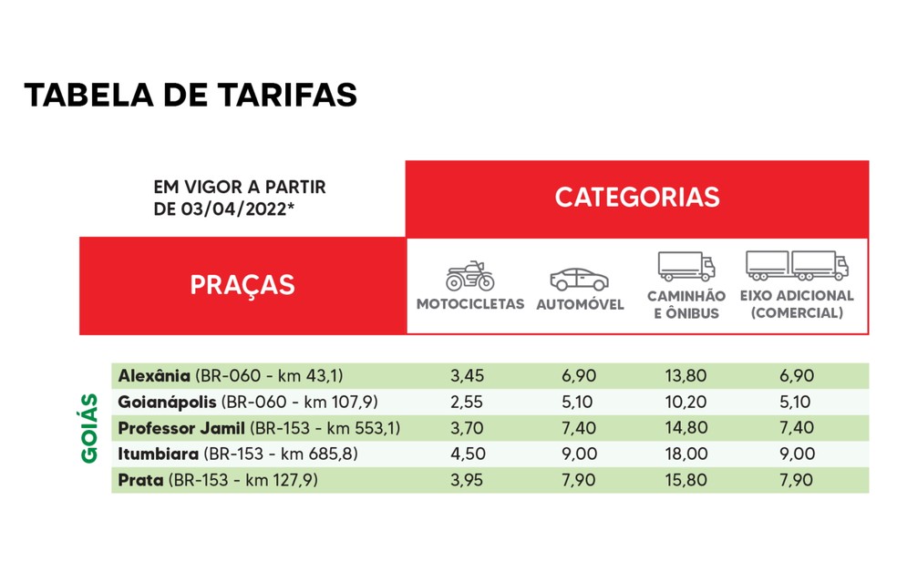 Preço dos pedágios em rodovias de Goiás — Foto: Triunfo Concebra/Divulgação