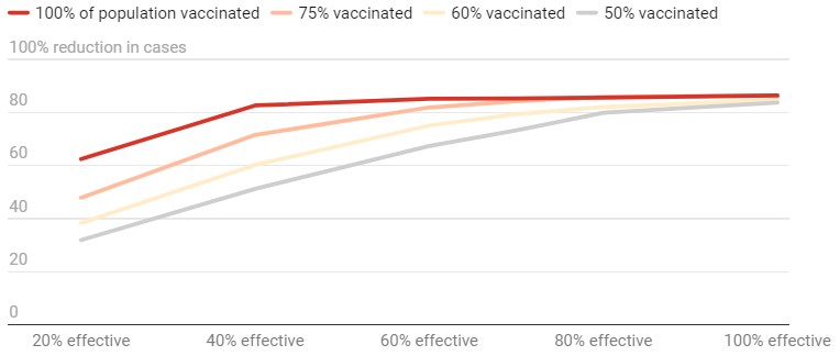 Se 5% da população tiver sido infectada, uma vacina com 80% de eficácia reduziria o número máximo de casos em 80%, mesmo que apenas metade da população fosse vacinada. (Foto: The Conversation/American Journal of Preventive Medicine)