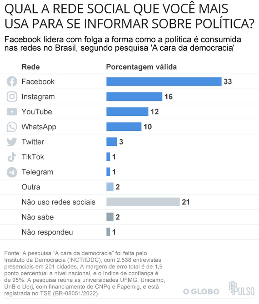 A política nas redes sociais, segundo a pesquisa 'A cara da democracia' — Foto: Arte / O Globo
