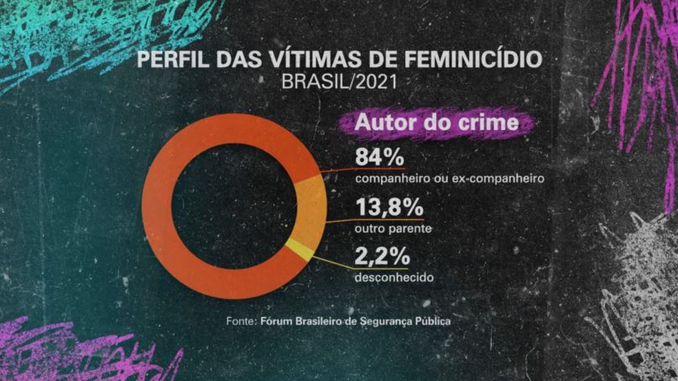 Levantamento dos dados dos autores de crime de feminicídio em 2021 — Foto: Fantástico