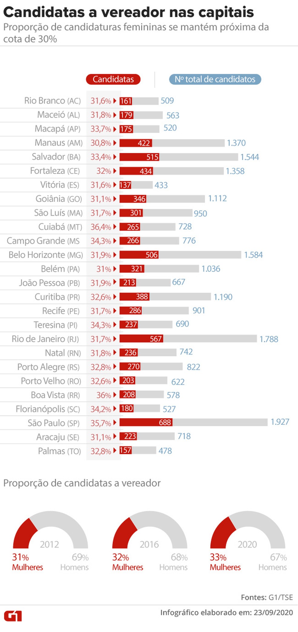 Proporção de candidaturas femininas se mantém próxima da cota de 30% — Foto: Aparecido Gonçalves/G1