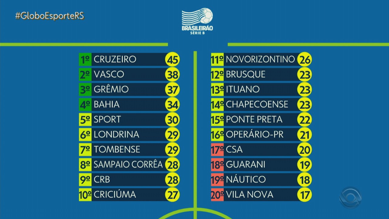 Grêmio perde uma posição na tabela da Série B, e desce para a terceira colocação