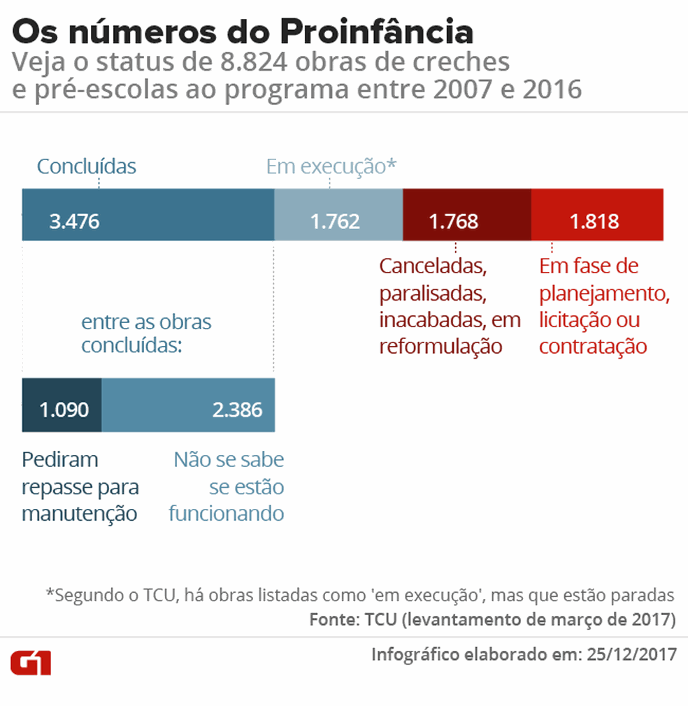 Em dez anos, só 39% das obras do Proinfância foram concluídas, mas em dois terços dos casos elas não pediram repasses federais para manter as escolas (Foto: Rodrigo Cunha/G1)