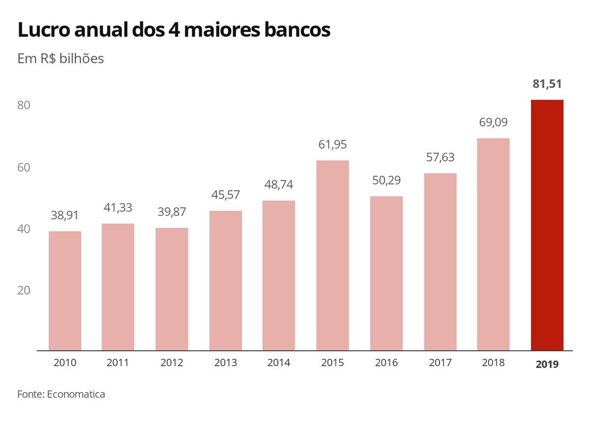 Lucro dos maiores bancos do Brasil cresce 18 em 2019 e soma R 81,5