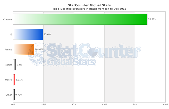 Chrome tem a maior vantagem no acesso via desktop no Brasil (Foto: Reprodução/StatCounter)