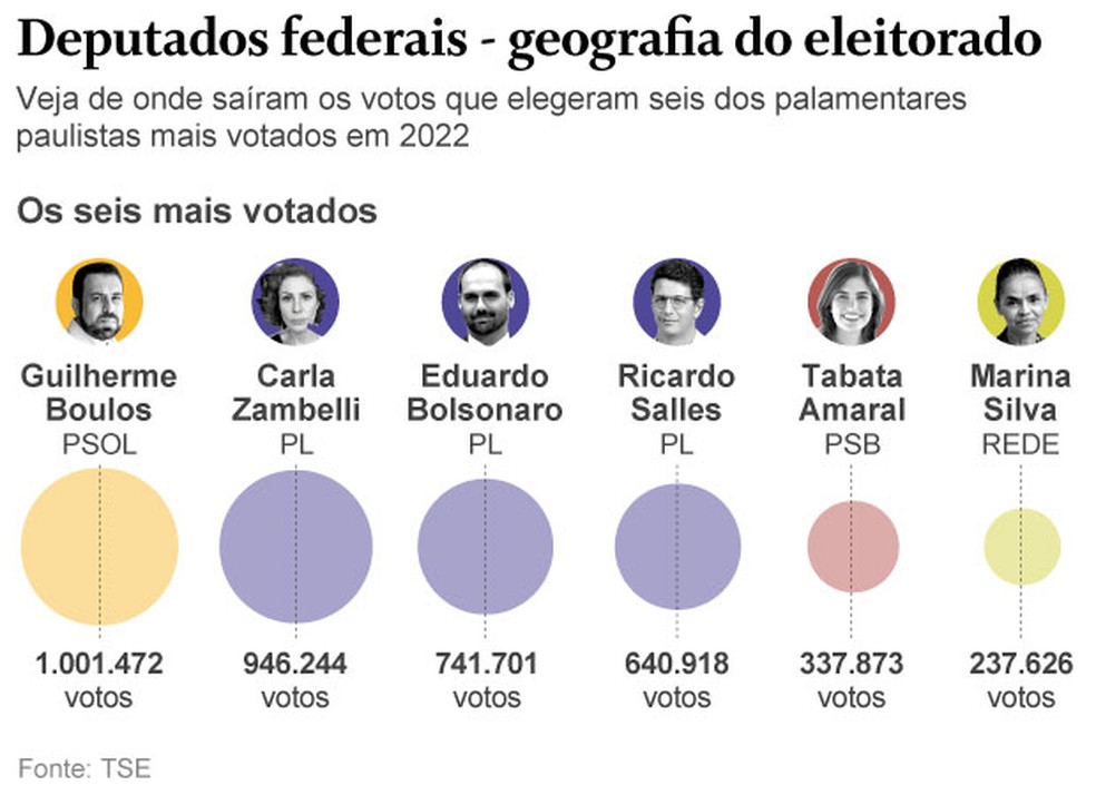 VotaÃ§Ã£o deputados federais de SÃ£o Paulo â Foto: Arte